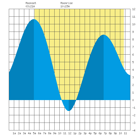 Bear Cove tide chart for Thursday, May 21, 2026