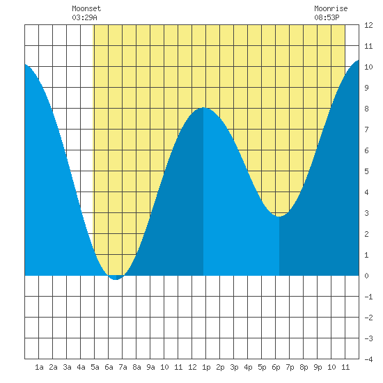 Bear Cove tide chart for Thursday, May 28, 2026