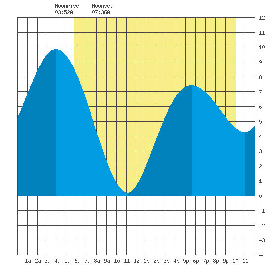 Bear Cove tide chart for Wednesday, May 6, 2026