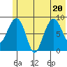 Bear Cove tide chart for Saturday, June 20, 2026