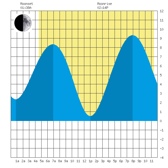Bear Cove tide chart for Sunday, June 21, 2026