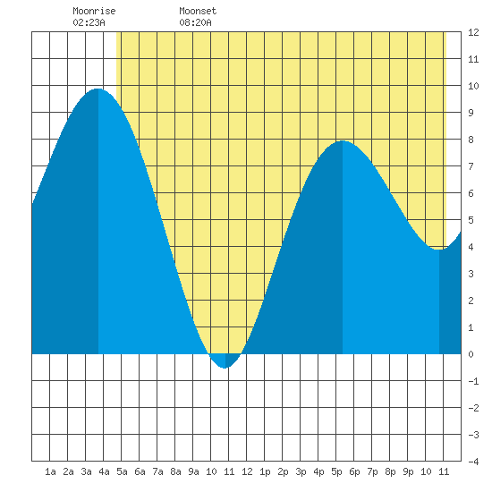 Bear Cove tide chart for Thursday, June 4, 2026
