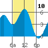 Oakland Inner Harbor tide chart for Thursday, November 10, 2022