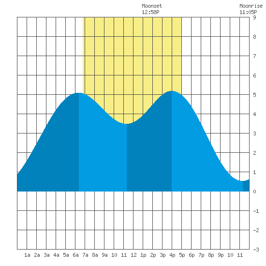 Oakland Inner Harbor tide chart for Tuesday, November 15, 2022