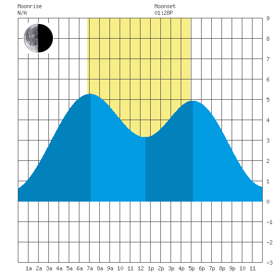 Oakland Inner Harbor tide chart for Wednesday, November 16, 2022