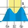 Oakland Inner Harbor tide chart for Tuesday, November 1, 2022