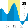 Oakland Inner Harbor tide chart for Friday, November 25, 2022