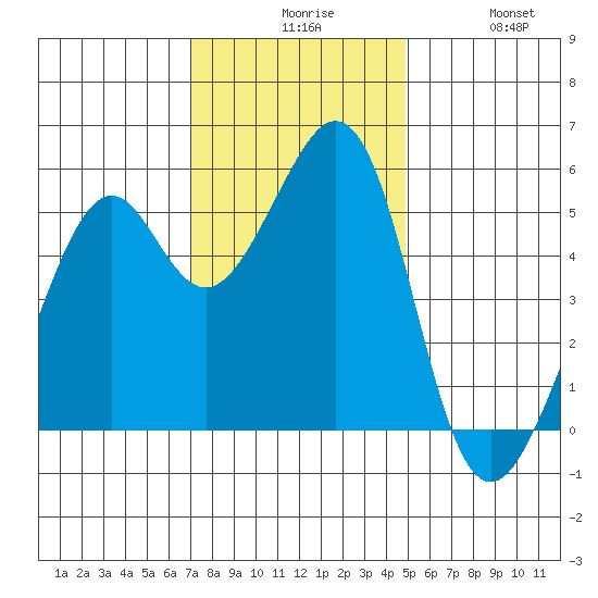 Oakland Inner Harbor tide chart for Sunday, November 27, 2022