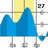 Oakland Inner Harbor tide chart for Sunday, November 27, 2022