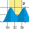 Oakland Inner Harbor tide chart for Wednesday, November 2, 2022