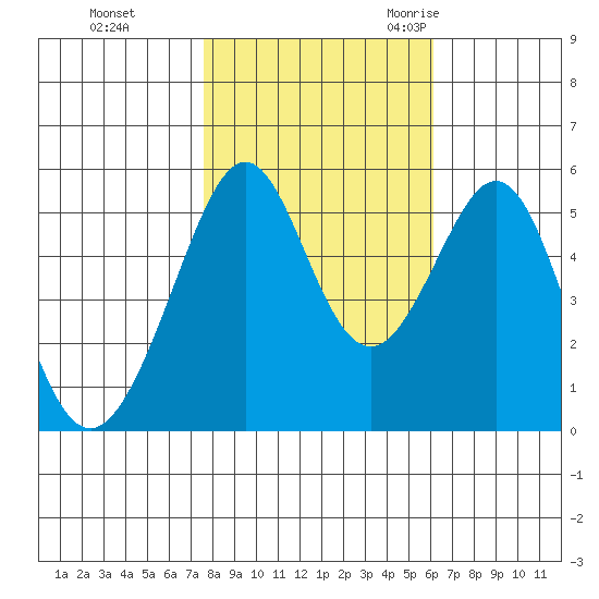Oakland Inner Harbor tide chart for Thursday, November 3, 2022