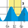 Oakland Inner Harbor tide chart for Thursday, November 3, 2022