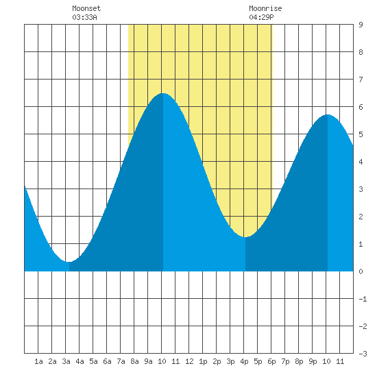 Oakland Inner Harbor tide chart for Friday, November 4, 2022