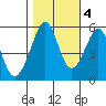 Oakland Inner Harbor tide chart for Friday, November 4, 2022