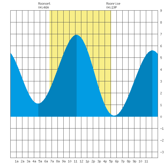 Oakland Inner Harbor tide chart for Sunday, November 6, 2022