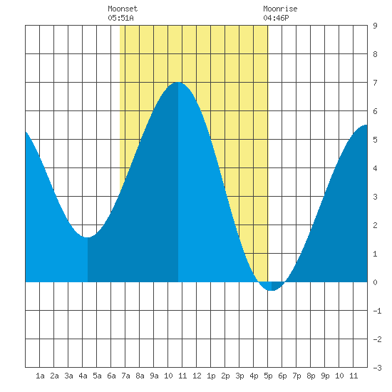 Oakland Inner Harbor tide chart for Monday, November 7, 2022