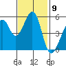 Oakland Inner Harbor tide chart for Wednesday, November 9, 2022