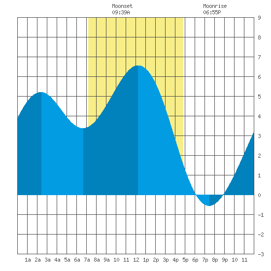 Oakland Inner Harbor tide chart for Saturday, December 10, 2022