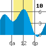 Oakland Inner Harbor tide chart for Saturday, December 10, 2022