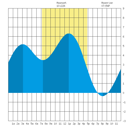 Oakland Inner Harbor tide chart for Sunday, December 11, 2022