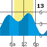 Oakland Inner Harbor tide chart for Tuesday, December 13, 2022