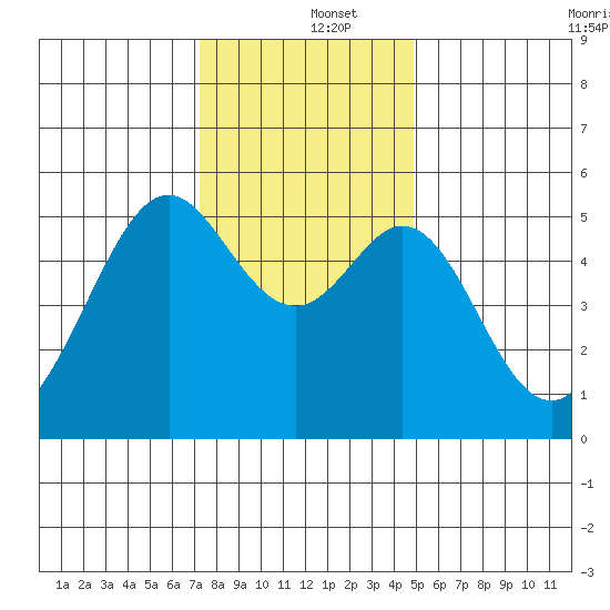 Oakland Inner Harbor tide chart for Thursday, December 15, 2022
