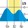 Oakland Inner Harbor tide chart for Thursday, December 15, 2022