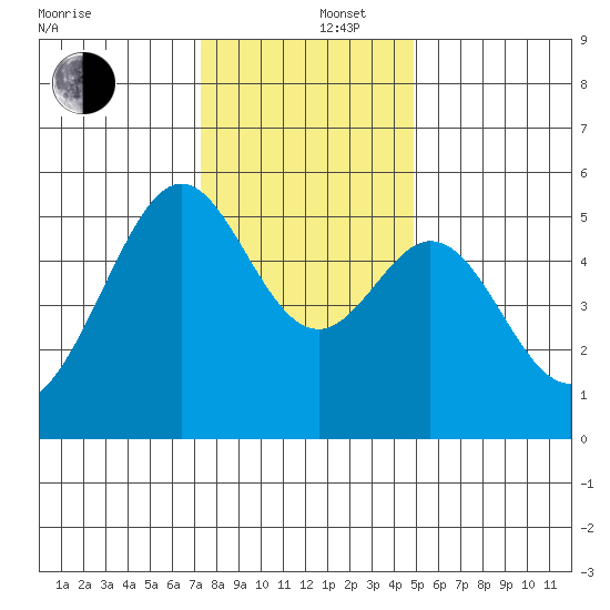 Oakland Inner Harbor tide chart for Friday, December 16, 2022