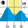 Oakland Inner Harbor tide chart for Friday, December 16, 2022