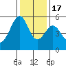 Oakland Inner Harbor tide chart for Saturday, December 17, 2022