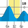 Oakland Inner Harbor tide chart for Sunday, December 18, 2022