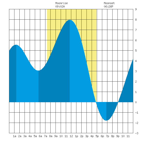 Oakland Inner Harbor tide chart for Saturday, December 24, 2022