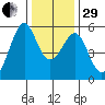 Oakland Inner Harbor tide chart for Thursday, December 29, 2022