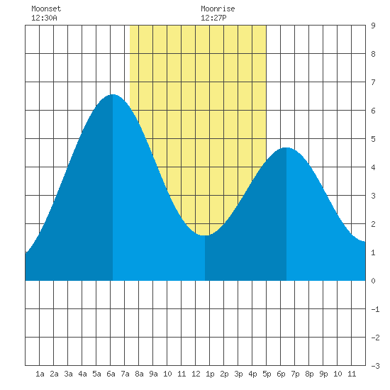 Oakland Inner Harbor tide chart for Friday, December 30, 2022