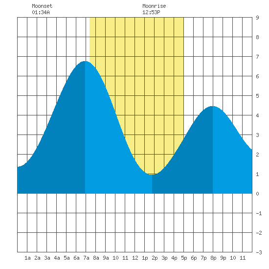 Oakland Inner Harbor tide chart for Saturday, December 31, 2022
