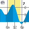 Oakland Inner Harbor tide chart for Wednesday, December 7, 2022