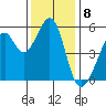 Oakland Inner Harbor tide chart for Thursday, December 8, 2022
