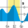 Oakland Inner Harbor tide chart for Friday, December 9, 2022
