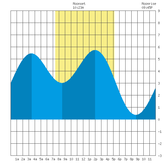 Oakland Inner Harbor tide chart for Wednesday, January 11, 2023
