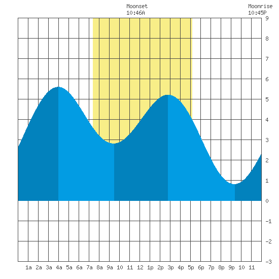 Oakland Inner Harbor tide chart for Thursday, January 12, 2023