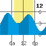 Oakland Inner Harbor tide chart for Thursday, January 12, 2023