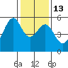 Oakland Inner Harbor tide chart for Friday, January 13, 2023