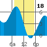 Oakland Inner Harbor tide chart for Wednesday, January 18, 2023