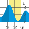 Oakland Inner Harbor tide chart for Sunday, January 1, 2023