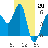 Oakland Inner Harbor tide chart for Friday, January 20, 2023