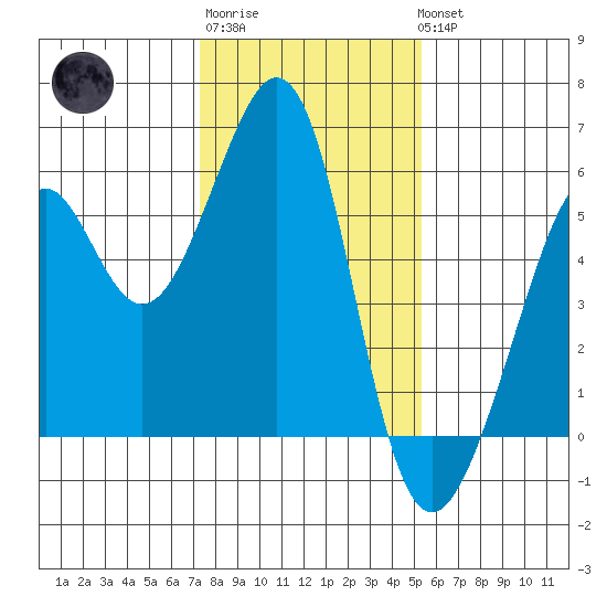 Oakland Inner Harbor tide chart for Saturday, January 21, 2023