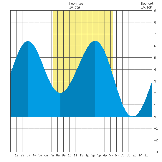 Oakland Inner Harbor tide chart for Wednesday, January 25, 2023