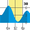 Oakland Inner Harbor tide chart for Monday, January 30, 2023