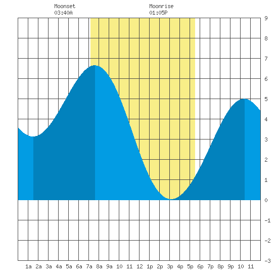 Oakland Inner Harbor tide chart for Tuesday, January 31, 2023