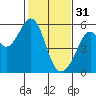 Oakland Inner Harbor tide chart for Tuesday, January 31, 2023